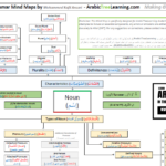 Arabic Noun MindMap